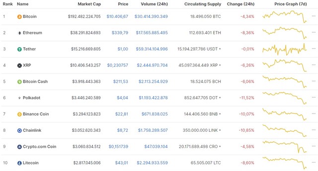 Nguồn: Coinmarketcap.