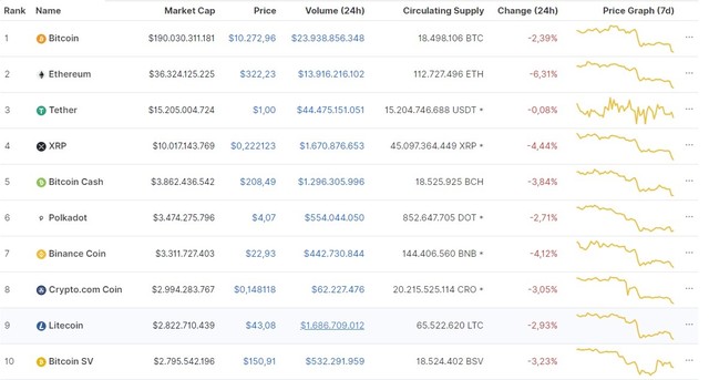Nguồn: Coinmarketcap. Nguồn: Coinmarketcap.