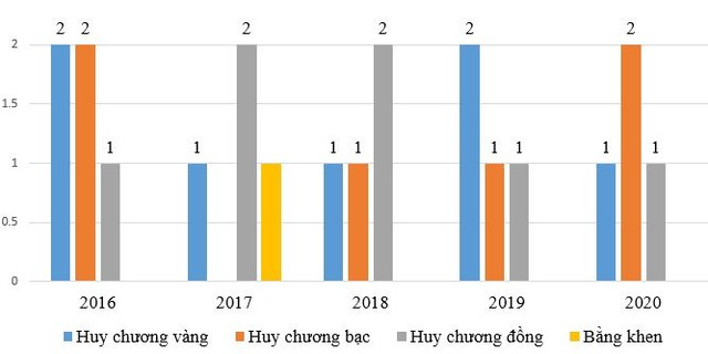 Thành tích thi Olympic Tin học quốc tế của Việt Nam các năm gần đây. Thành tích thi Olympic Tin học quốc tế của Việt Nam các năm gần đây.