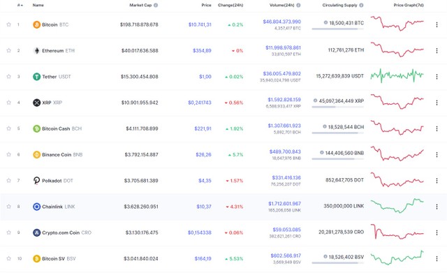 Nguồn: Coinmarketcap. Nguồn: Coinmarketcap.