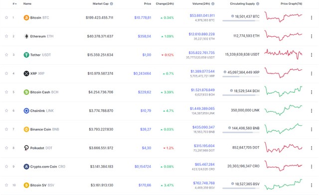Nguồn: Coinmarketcap.