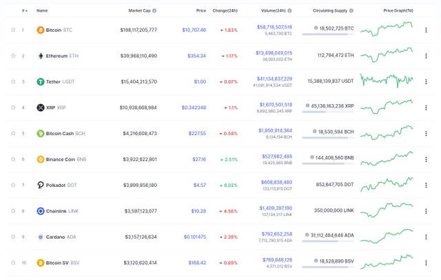 Nguồn: Coinmarketcap.