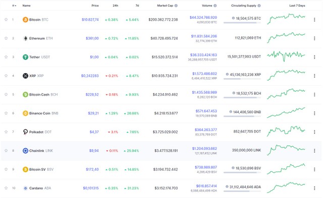 Nguồn: Coinmarketcap. Nguồn: Coinmarketcap.