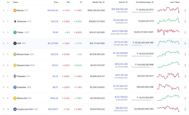 Nguồn: Coinmarketcap.