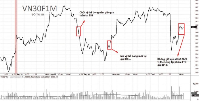 Diễn biến và chiến lược giao dịch VN30F1M tuần qua. Diễn biến và chiến lược giao dịch VN30F1M tuần qua.