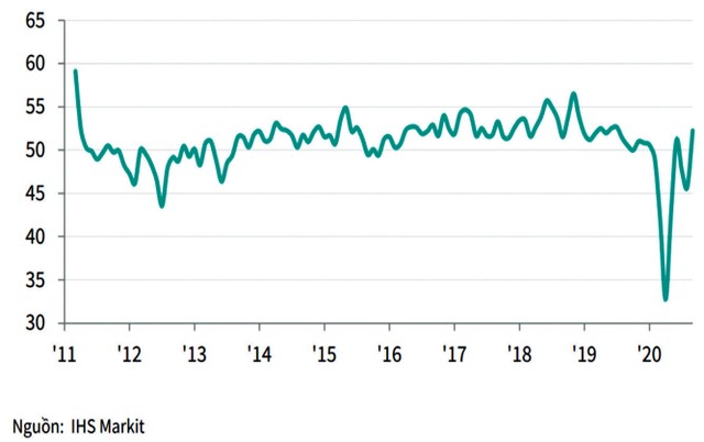 Chỉ số nhà quản trị mua hàng (PMI) của Việt Nam từ năm 2011 đến nay. Chỉ số nhà quản trị mua hàng (PMI) của Việt Nam từ năm 2011 đến nay.