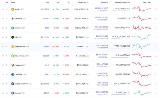 Nguồn: Coinmarketcap.