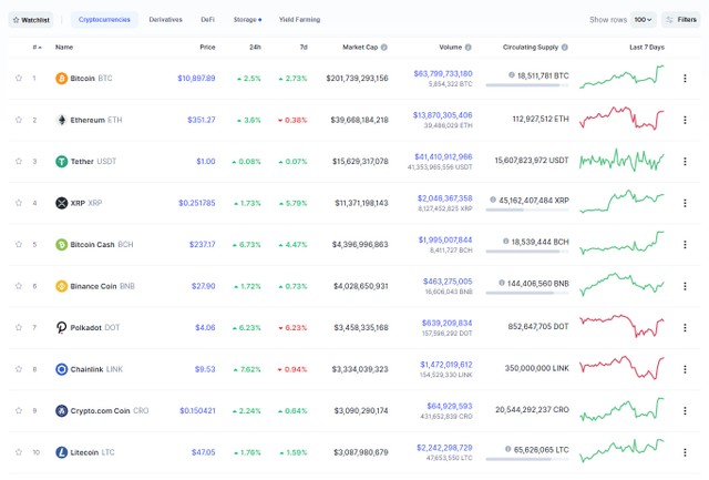 Nguồn: Coinmarketcap. Nguồn: Coinmarketcap.