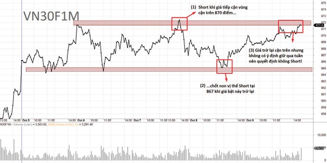 Diễn biến và chiến lược giao dịch VN30F1M tuần qua. Diễn biến và chiến lược giao dịch VN30F1M tuần qua.