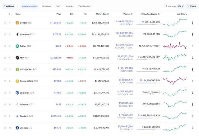 Nguồn: Coinmarketcap.