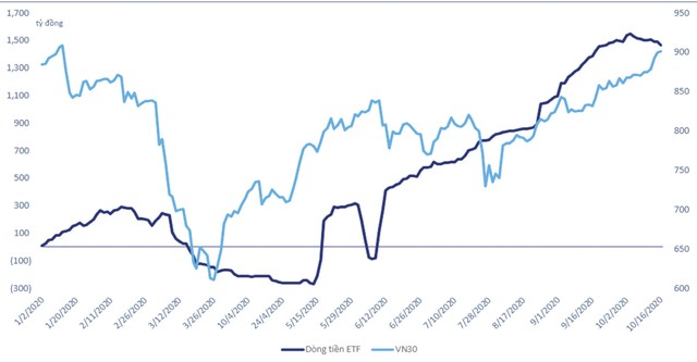 Diễn biến dòng tiền vào ETF và VN30. Diễn biến dòng tiền vào ETF và VN30.
