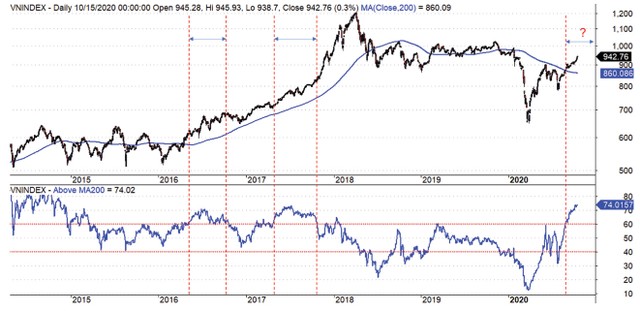Diễn biến VN-Index và tỷ lệ các cổ phiếu ở trên đường MA-200 của sàn HOSE. Diễn biến VN-Index và tỷ lệ các cổ phiếu ở trên đường MA-200 của sàn HOSE.
