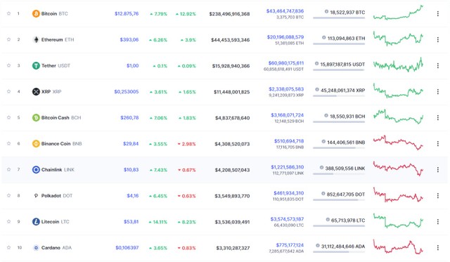 Nguồn: Coinmarketcap.