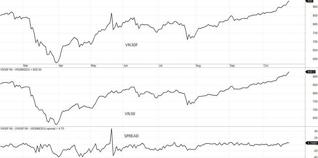 Diễn biến VN30F, VN30 và mức chênh lệch giá. Diễn biến VN30F, VN30 và mức chênh lệch giá.