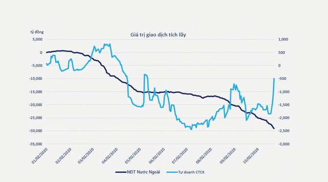 Giá trị giao dịch tích lũy của khối ngoại và tự doanh. Giá trị giao dịch tích lũy của khối ngoại và tự doanh.