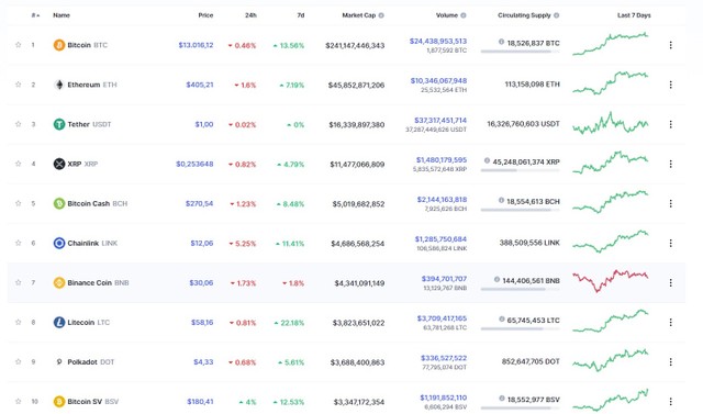 Nguồn: Coinmarketcap. Nguồn: Coinmarketcap.
