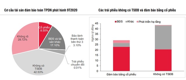 Cơ cấu tài sản đảm bảo của TPDN phát hành 9 tháng đầu năm 2020 (Nguồn: SSI). Cơ cấu tài sản đảm bảo của TPDN phát hành 9 tháng đầu năm 2020 (Nguồn: SSI).