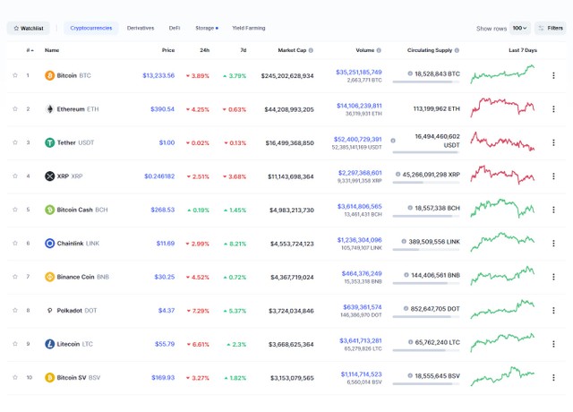Nguồn: Coinmarketcap.