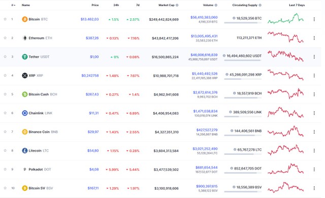 Nguồn: Coinmarketcap. Nguồn: Coinmarketcap.
