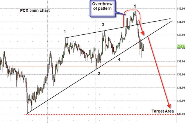 Mô hình Rising Wedge xuất hiện trong đồ thị VN-Index. Mô hình Rising Wedge xuất hiện trong đồ thị VN-Index.