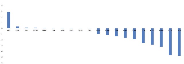 Nhóm cổ phiếu tác động mạnh tới chỉ số VN-Index trong tuần từ 26 - 30/10. Nhóm cổ phiếu tác động mạnh tới chỉ số VN-Index trong tuần từ 26 - 30/10.