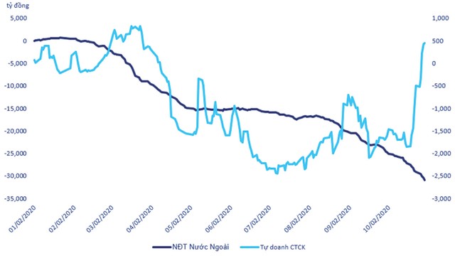 Giá trị giao dịch tích lũy của khối ngoại và tự doanh trên HOSE. Giá trị giao dịch tích lũy của khối ngoại và tự doanh trên HOSE.
