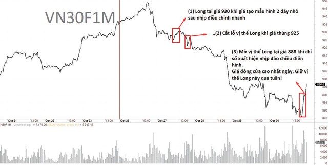 Diễn biến và chiến lược giao dịch VN30F1M tuần qua. Diễn biến và chiến lược giao dịch VN30F1M tuần qua.
