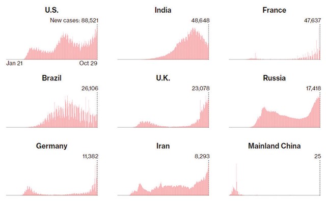 Diễn biến số ca nhiễm Covid-19 mới tại một số nước. Diễn biến số ca nhiễm Covid-19 mới tại một số nước.