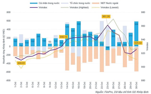 Diễn biến mua bán ròng của các nhóm nhà đầu tư trong tháng 10 trên HOSE. Diễn biến mua bán ròng của các nhóm nhà đầu tư trong tháng 10 trên HOSE.