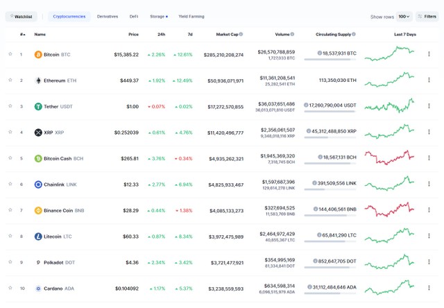 Top 10 tiếp tục có sự tăng trưởng tốt trong ngày hôm nay. Nguồn: Coinmarketcap.