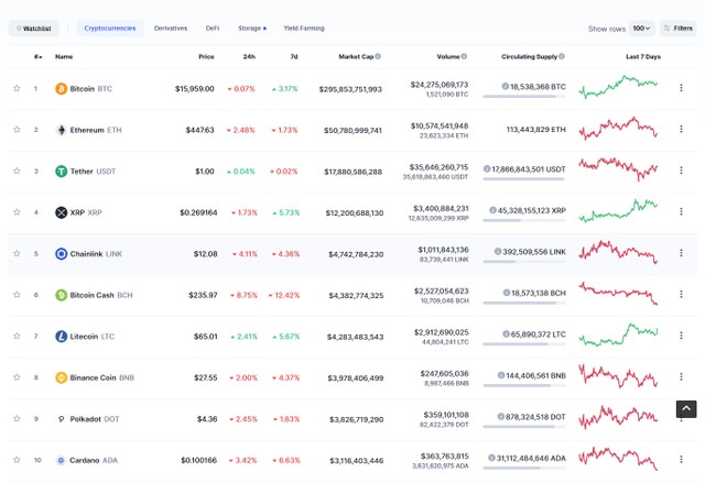 Top 10 chìm trong sắc đỏ ngày hôm nay. Nguồn: Coinmarketcap.