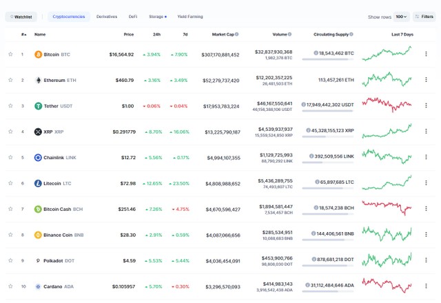 Top 10 tăng mạnh trong ngày hôm nay. Nguồn: Coinmarketcap.