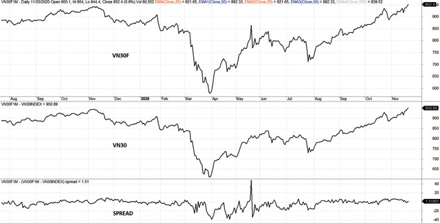 Diễn biến VN30F, VN30 và mức chênh lệch giá.