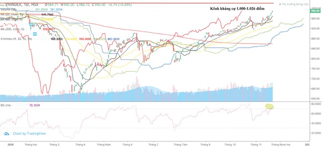 Chỉ số VN-Index đang tiến đến ngưỡng 1.000 điểm.