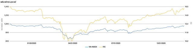 Diễn biến VN-Index và mức định giá P/E. Diễn biến VN-Index và mức định giá P/E.