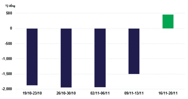 Giá trị mua bán ròng của khối ngoại theo tuần.