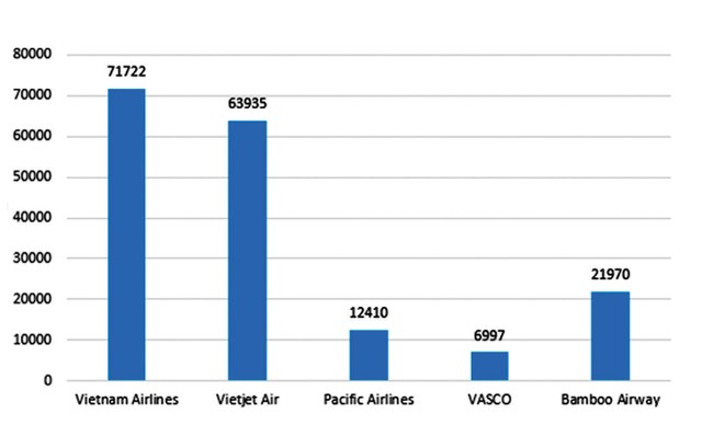 Số chuyến bay 10 tháng năm 2020. Số chuyến bay 10 tháng năm 2020.