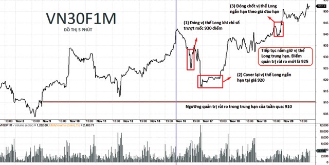 Diễn biến và chiến lược giao dịch VN30F1M tuần qua.