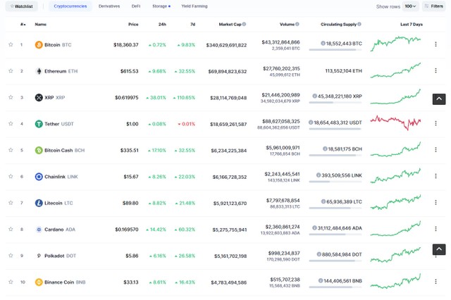 Top 10 tiếp tục chứng kiến sự tăng trưởng mạnh của các đồng Ethereum, XPR , Cardano... Nguồn: Coinmarketcap.