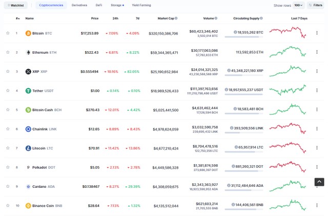 Top 10 tiếp tục giảm giá mạnh trong phiên giao dịch ngày hôm nay. Nguồn: Coinmarketcap.