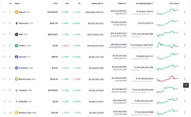 Top 10 cho thấy sự hồi phục trong phiên giao dịch ngày hôm nay. Nguồn: Coinmarketcap.
