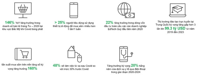 Thống kê về số hóa toàn cầu khi Covid-19 xảy ra. Thống kê về số hóa toàn cầu khi Covid-19 xảy ra.