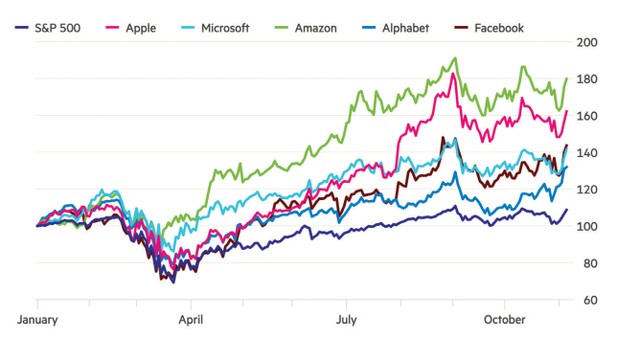 Diễn biến chỉ số S&amp;P 500 và một số cổ phiếu công nghệ từ đầu năm 2020. Nguồn: Bloomberg.