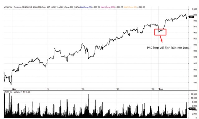 Diễn biến VN30F1M từ đầu tháng 11 đến nay. Diễn biến VN30F1M từ đầu tháng 11 đến nay.