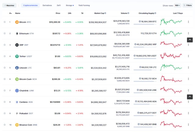 Top 10 có sự phân hóa trong phiên giao dịch ngày hôm nay. Nguồn: Coinmarketcap.