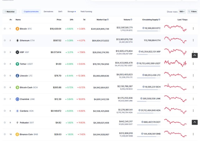 Top 10 có sự hồi phục trong phiên giao dịch ngày hôm nay. Nguồn: Coinmarketcap.