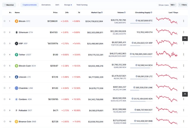 Top 10 chìm trong sắc đỏ trong phiên giao dịch ngày hôm nay. Nguồn: Coinmarketcap.