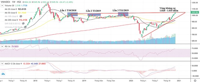 Diễn biến chỉ số VN-Index (Nguồn: FireAnt, biểu đồ tuần).
