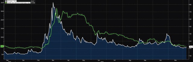 Chỉ số VIX và CDS giảm dần cho thấy rủi ro giảm.