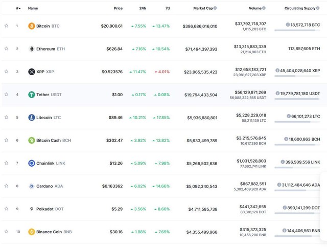 Tất cả các đồng trong top 10 đều có mức tăng trưởng tốt tại phiên giao dịch ngày hôm nay. Nguồn: Coinmarketcap.